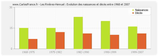Les Rivières-Henruel : Evolution des naissances et décès entre 1968 et 2007